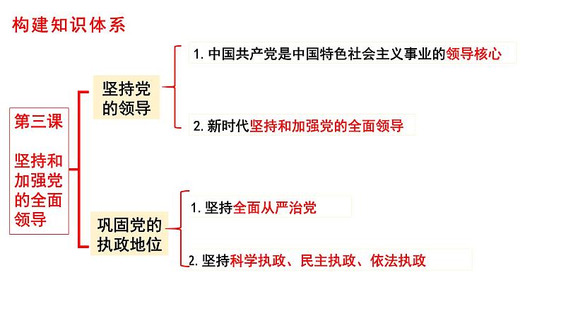 第三课 坚持和加强党的全面领导 课件- 2024届高考政治一轮复习统编版必修三政治与法治第4页