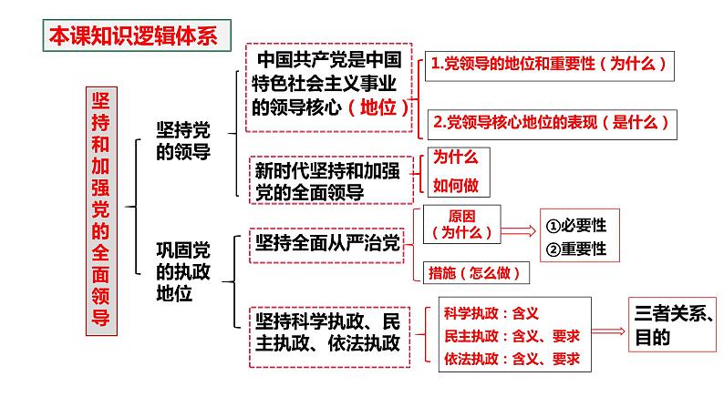 第三课 坚持和加强党的全面领导 课件-2023届高考政治一轮复习统编版必修三政治与法治03