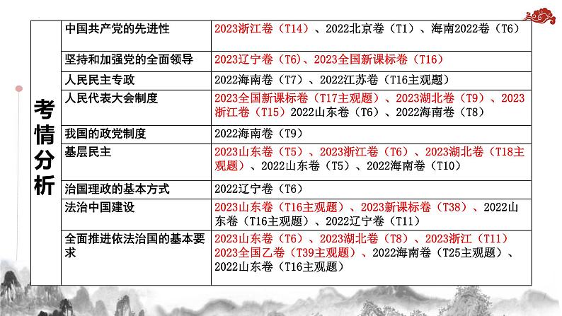 第三课 坚持和加强党的全面领导 课件-2024届高考政治一轮复习统编版必修三政治与法治03