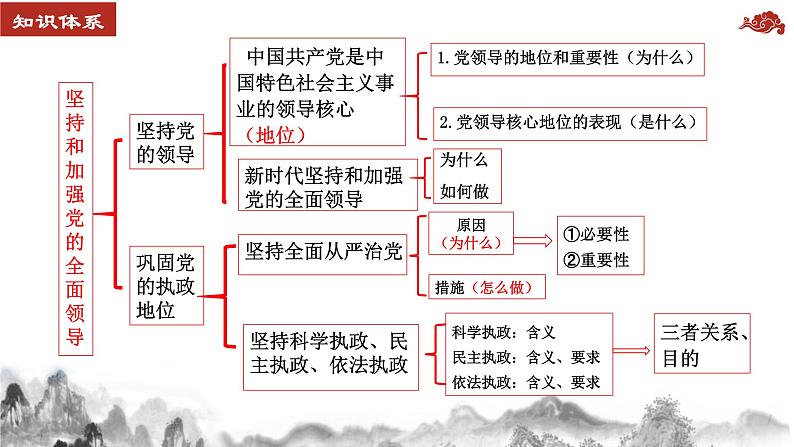 第三课 坚持和加强党的全面领导 课件-2024届高考政治一轮复习统编版必修三政治与法治05