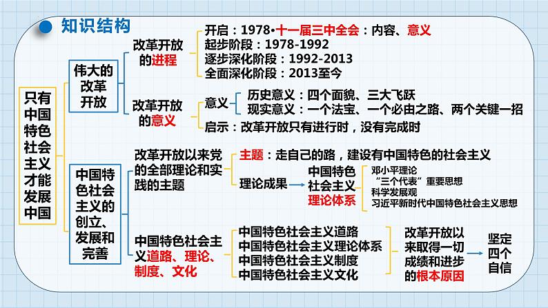 第三课 只有中国特色社会主义才能发展中国 课件-2024届高考政治一轮复习统编版必修一中国特色社会主义04