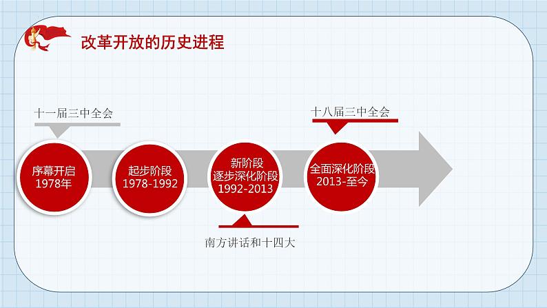 第三课 只有中国特色社会主义才能发展中国 课件-2024届高考政治一轮复习统编版必修一中国特色社会主义08