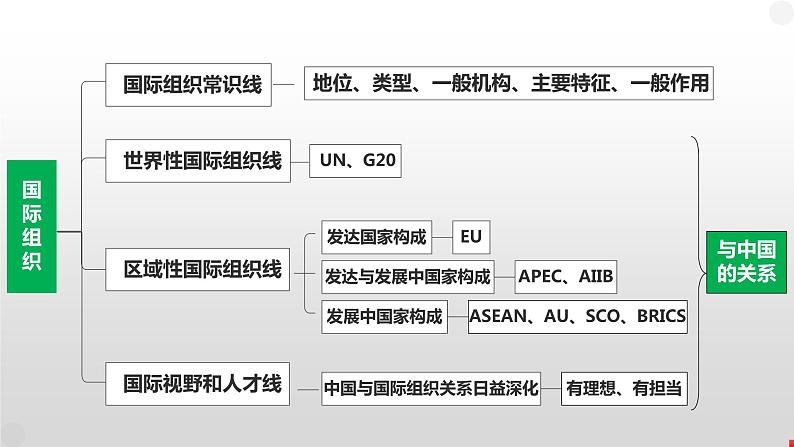 第四单元 国际组织 课件-2024届高考政治一轮复习统编版选修一当代国际政治与经济03