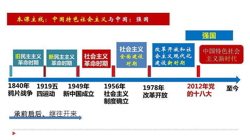 第四课 只有坚持和发展中国特色社会主义才能实现中华民族伟大复兴  课件-2024届高考政治一轮复习统编版必修一中国特色社会主义04