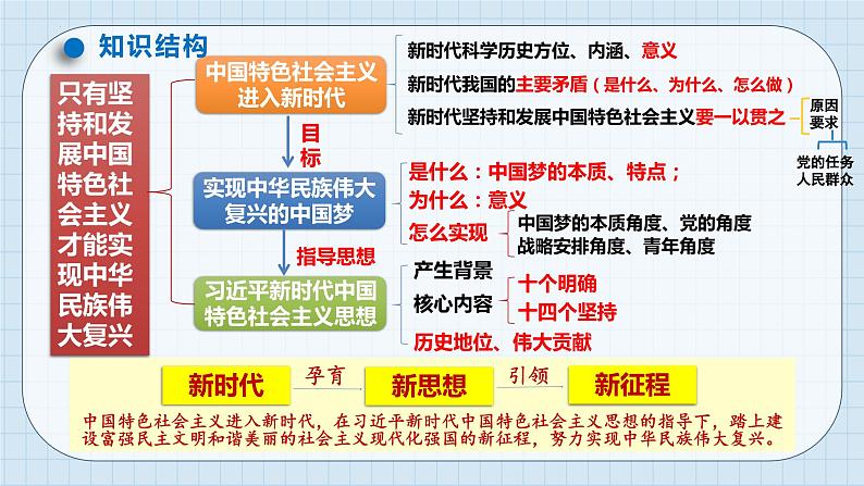 第四课 只有坚持和发展中国特色社会主义才能实现中华民族伟大复兴  课件-2024届高考政治一轮复习统编版必修一中国特色社会主义05