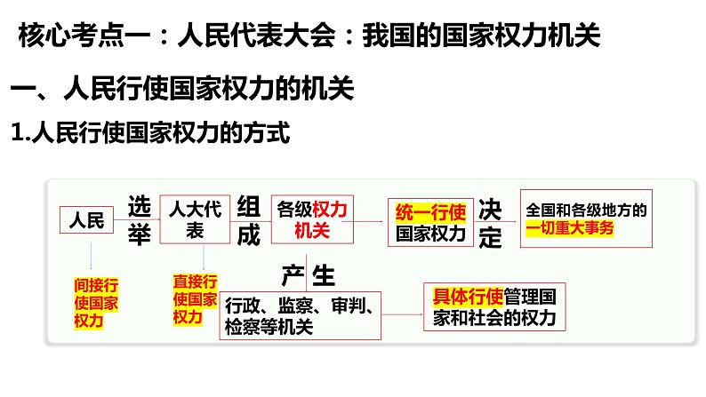 第五课 我国的根本政治制度 课件-2024届高考政治一轮复习统编版必修三政治与法治第7页