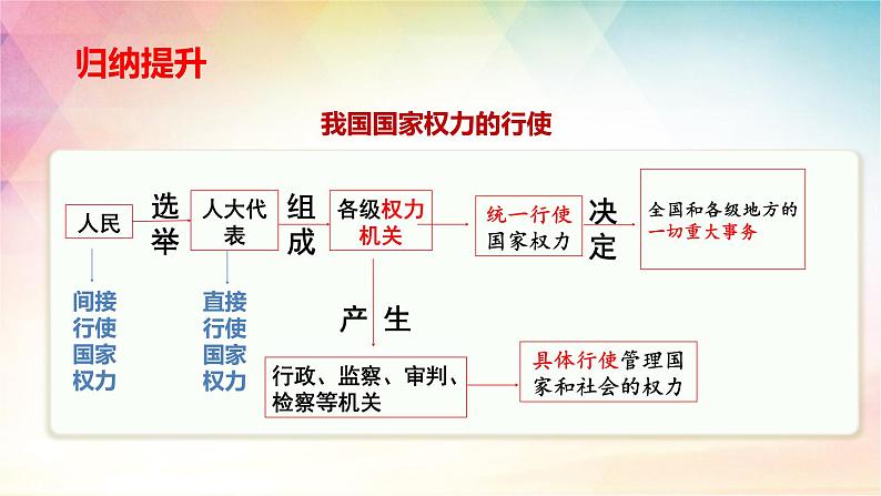 第五课 我国的根本政治制度 课件-2024届高考政治一轮复习统编版必修三政治与法治07