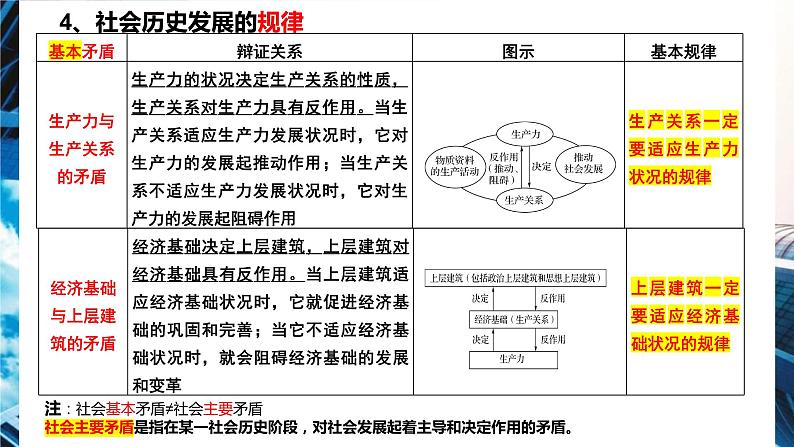 第五课 寻觅社会的真谛 课件-2024届高考政治一轮复习统编版必修四哲学与文化第8页