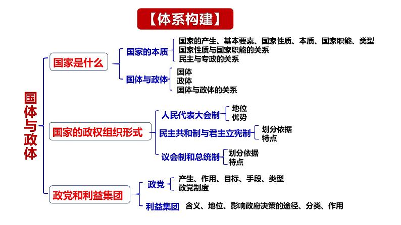 第一课 国体与政体课件-2024届高考政治一轮复习统编版选择性必修一当代国际政治与经济第4页