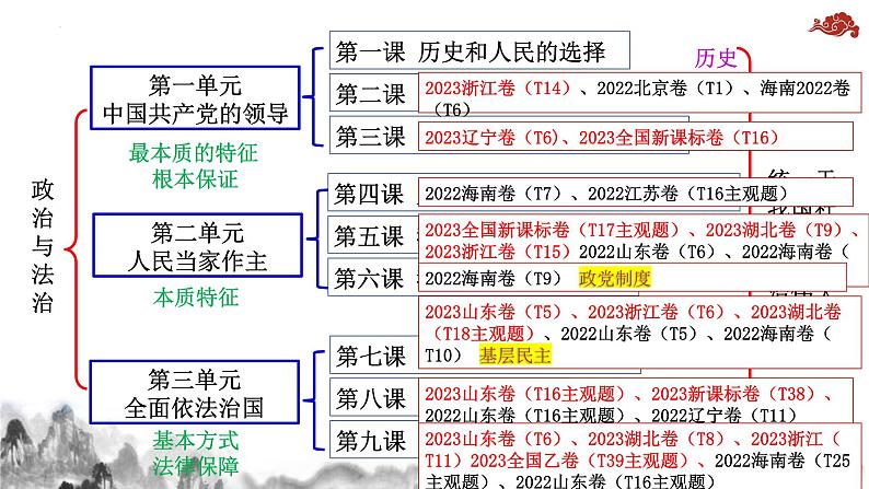 第一课 历史和人民的选择 课件-2024届高考政治一轮复习统编版必修三道德与法治第3页