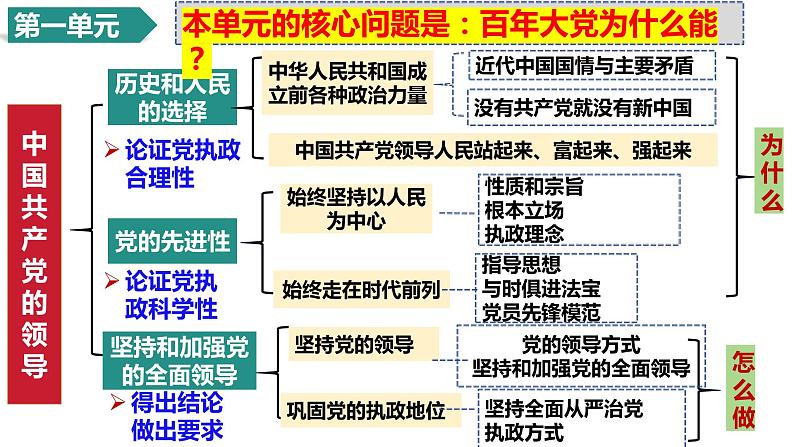 第一课 历史和人民的选择 课件--2024届高三政治一轮复习统编版必修三道德与法治第3页