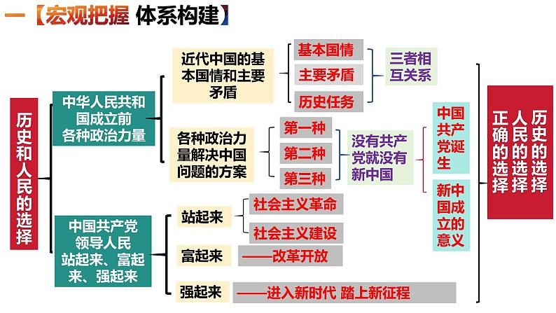 第一课 历史和人民的选择 课件--2024届高三政治一轮复习统编版必修三道德与法治第5页