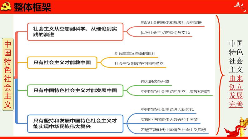 第一课 社会主义从空想到科学、从理论到实践的发展 课件-2024届高考政治一轮复习统编版必修一中国特色社会主义01