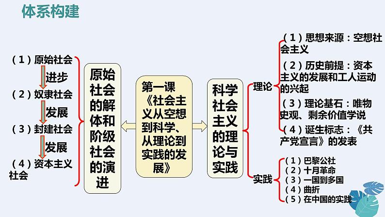 第一课 社会主义从空想到科学、从理论到实践的发展 课件-2024届高考政治一轮复习统编版必修一中国特色社会主义05