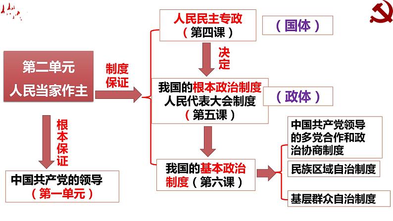 4.1人民民主专政的本质：人民当家作主 课件--2024届高中政治统编版必修三政治与法治01