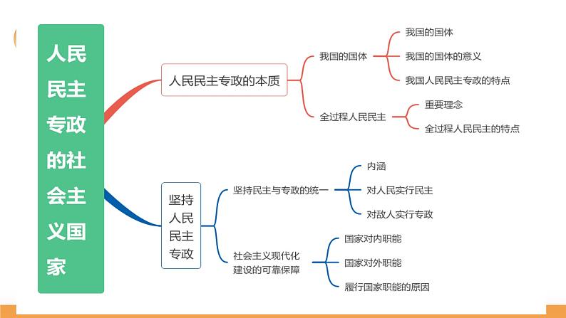 4.1人民民主专政的本质：人民当家作主 课件--2024届高中政治统编版必修三政治与法治03