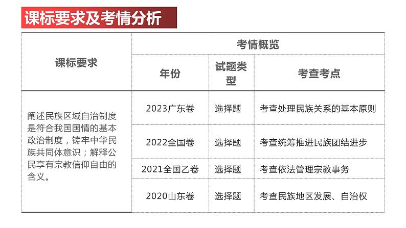 6.2 民族区域自治制度 课件-2024届高考政治一轮复习统编版必修三政治与法治第2页