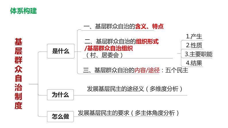 6.3基层群众自治制度课件-2024届高考政治一轮复习统编版必修三政治与法治04