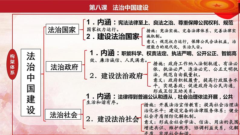 第八课 法治中国建设 课件-2024届高考政治一轮复习统编版必修三政治与法治06