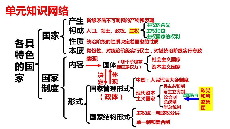 第二课 国家的结构形式 课件-2024届高考政治一轮复习统编版选择性必修一当代国际政治与经济第1页