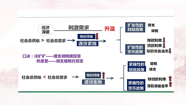 第二课 我国的社会主义市场经济体制 课件-2024届高考政治一轮复习统编版必修二经济与社会第5页