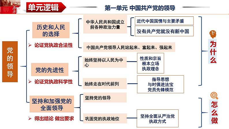 第二课 中国共产党的先进性 课件-2024届高考政治一轮复习统编版必修三政治与法治06