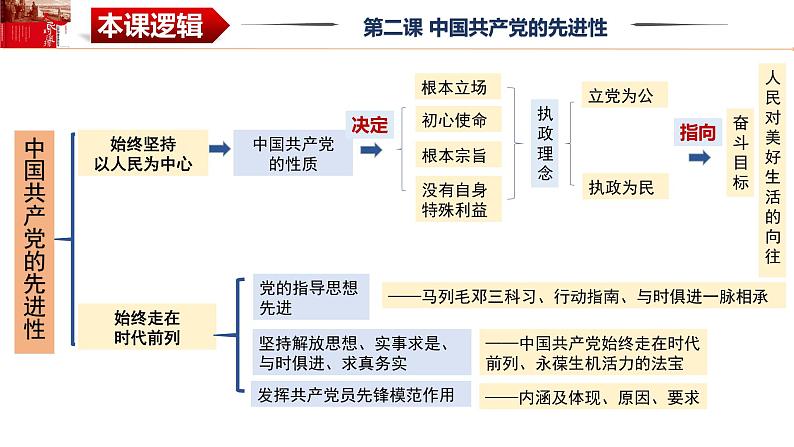 第二课 中国共产党的先进性 课件-2024届高考政治一轮复习统编版必修三政治与法治07