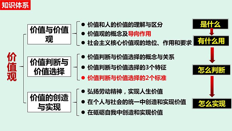 第六课 实现人生的价值 课件-2024届高考政治一轮复习统编版必修四哲学与文化03