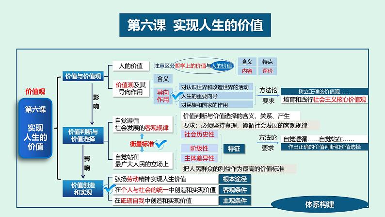 第六课 实现人生的价值 课件-2024届高考政治一轮复习统编版必修四哲学与文化05