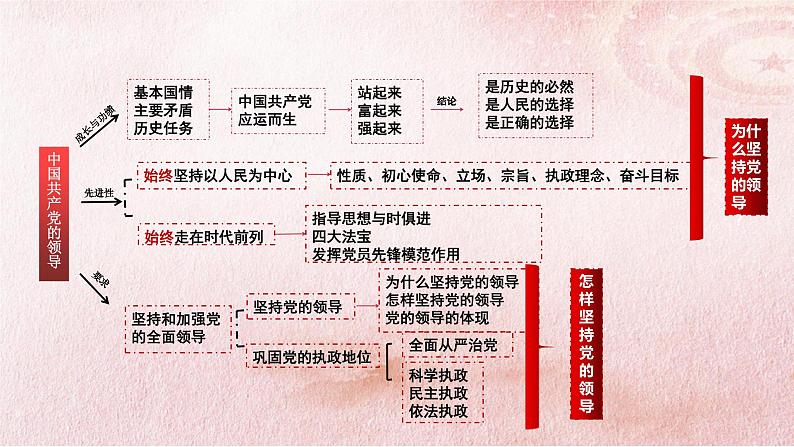 第三课 坚持和加强党的全面领导 课件-2024届高考政治一轮复习统编版必修三政治与法治01