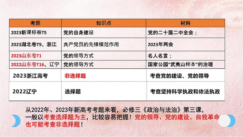 第三课 坚持和加强党的全面领导 课件-2024届高考政治一轮复习统编版必修三政治与法治04