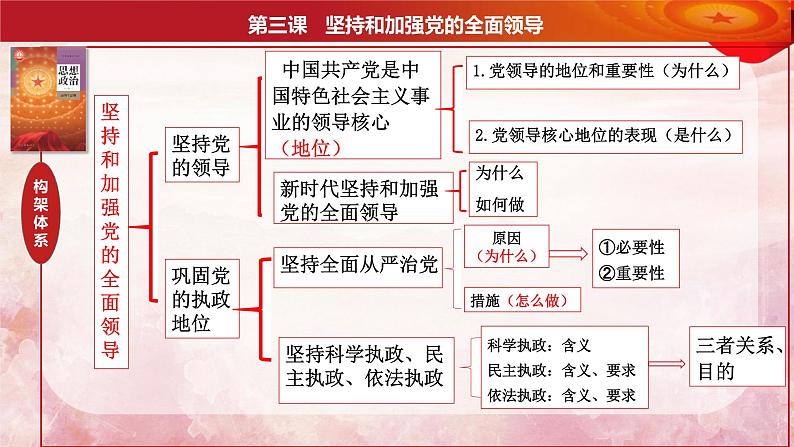 第三课 坚持和加强党的全面领导 课件-2024届高考政治一轮复习统编版必修三政治与法治06