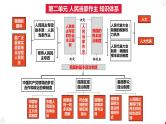 第四课 人民民主专政的社会主义国家 课件-2024届高考政治一轮复习统编版必修三政治与法治