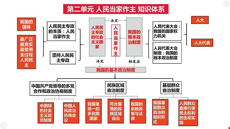 第四课 人民民主专政的社会主义国家 课件-2024届高考政治一轮复习统编版必修三政治与法治04