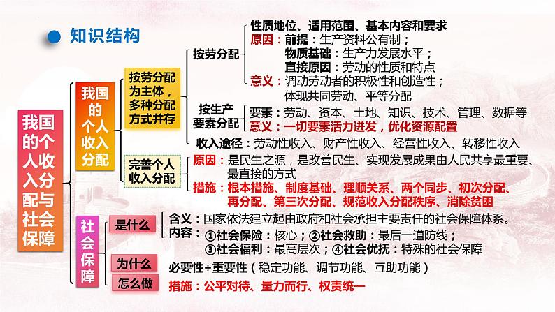 第四课 我国的个人收入分配与社会保障 课件-2024届高考政治一轮复习统编版必修二经济与社会第4页