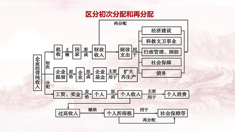 第四课 我国的个人收入分配与社会保障 课件-2024届高考政治一轮复习统编版必修二经济与社会第5页