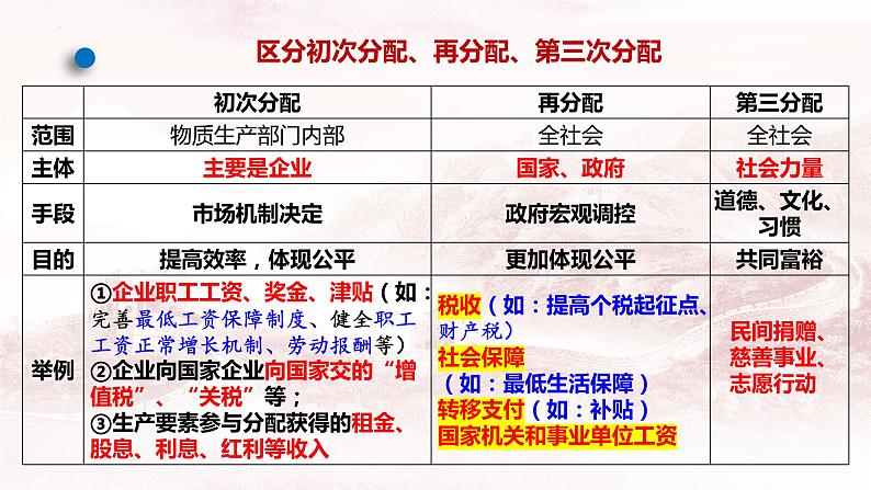 第四课 我国的个人收入分配与社会保障 课件-2024届高考政治一轮复习统编版必修二经济与社会第6页