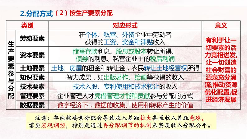 第四课 我国的个人收入分配与社会保障 课件-2024届高考政治一轮复习统编版必修二经济与社会第7页