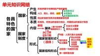 第一课 国体与政体 课件-2024届高考政治一轮复习统编版选择性必修一当代国际政治与经济