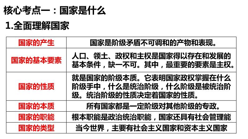 第一课 国体与政体 课件-2024届高考政治一轮复习统编版选择性必修一当代国际政治与经济第6页