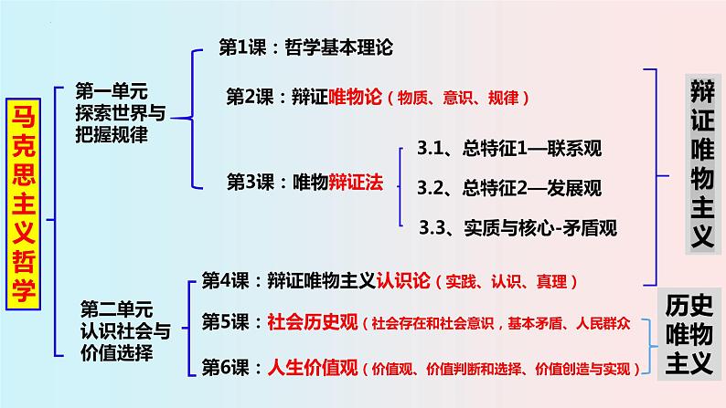 马克思主义哲学相关原理总结课件-2024届高考政治一轮复习统编版必修四哲学与文化第1页