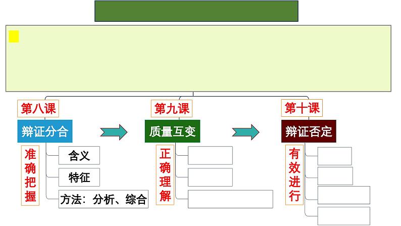 第八课 把握辩证分合 课件-2024届高考政治一轮复习统编版选择性必修三逻辑与思维第1页