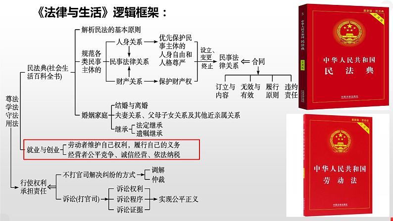 第八课 自主创业与诚信经营 课件-2024届高考政治一轮复习统编版选择性必修二法律与生活第1页