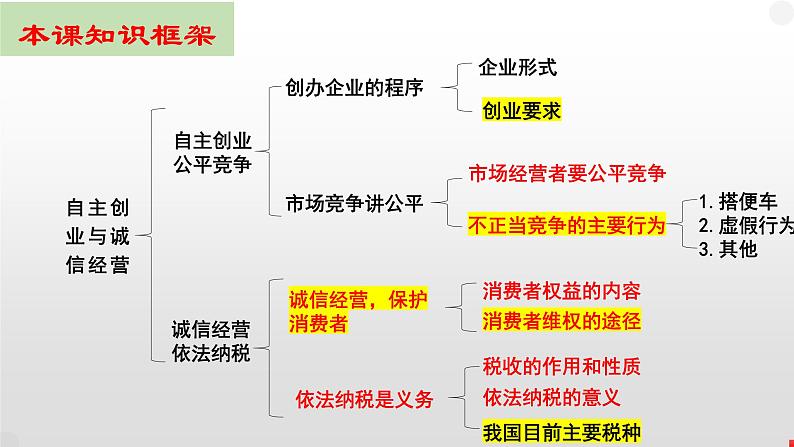 第八课 自主创业与诚信经营 课件-2024届高考政治一轮复习统编版选择性必修二法律与生活第4页