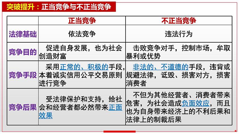 第八课 自主创业与诚信经营 课件-2024届高考政治一轮复习统编版选择性必修二法律与生活第7页