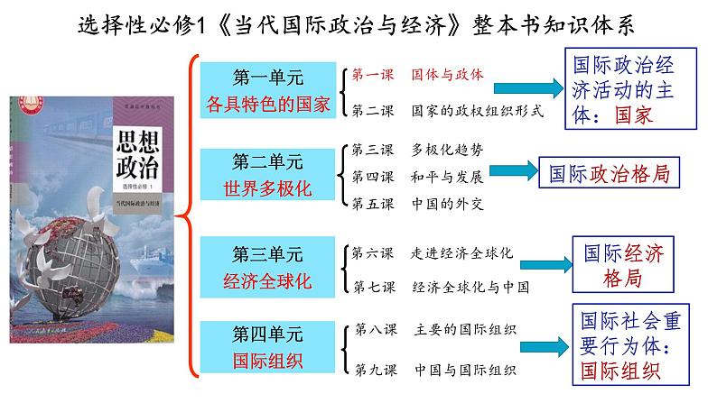 第二课 国家的结构形式 课件-2024届高考政治一轮复习统编版选择性必修一当代国际政治与经济第1页