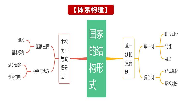 第二课 国家的结构形式 课件-2024届高考政治一轮复习统编版选择性必修一当代国际政治与经济第5页