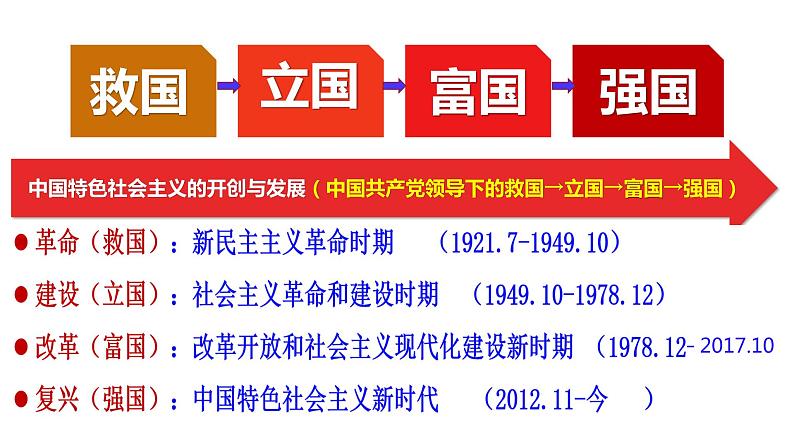 第二课 只有社会主义才能救中国 课件-2024届高考政治一轮复习统编版必修一中国特色社会主义第3页