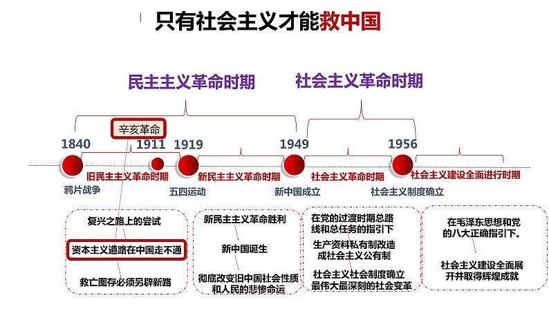 第二课 只有社会主义才能救中国 课件-2024届高考政治一轮复习统编版必修一中国特色社会主义第4页