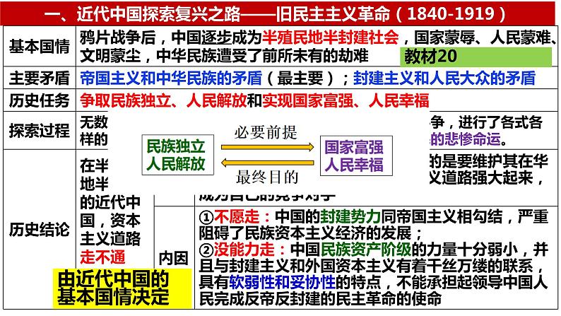 第二课 只有社会主义才能救中国 课件-2024届高考政治一轮复习统编版必修一中国特色社会主义第7页